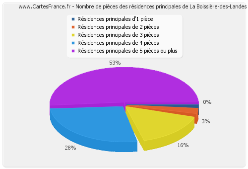 Nombre de pièces des résidences principales de La Boissière-des-Landes